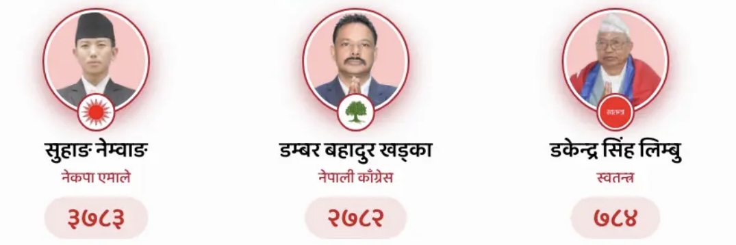 इलाम-२ को ताजा मत परिणाम